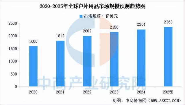 有氧運動2025年中國戶外用操行業市場遠景猜測研討陳述(圖3)