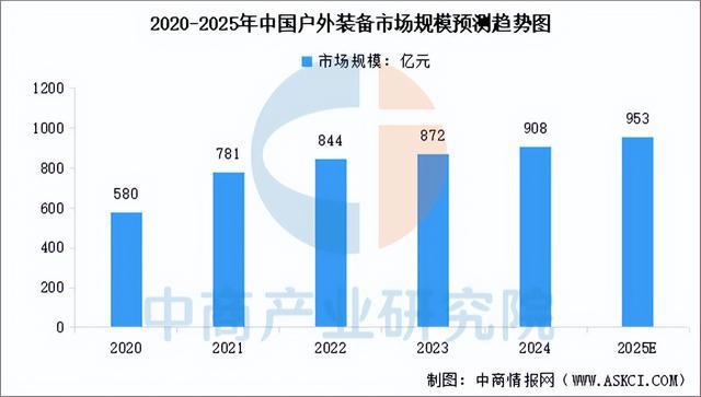 有氧運動2025年中國戶外用操行業市場遠景猜測研討陳述(圖7)