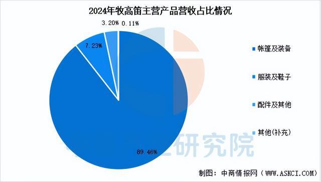 有氧運動2025年中國戶外用操行業市場遠景猜測研討陳述(圖10)
