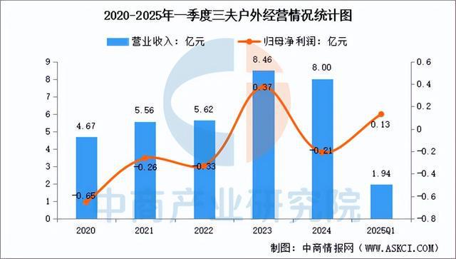 有氧運動2025年中國戶外用操行業市場遠景猜測研討陳述(圖13)
