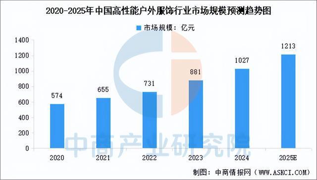 有氧運動2025年中國戶外用操行業市場遠景猜測研討陳述(圖6)